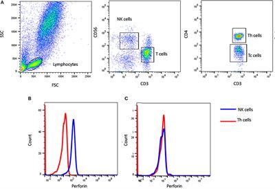 Application of Flow Cytometry in Primary Immunodeficiencies: Experience From India